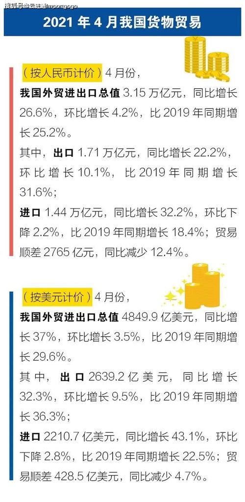前四月我國進出口同比增長28.5% 網(wǎng)絡(luò)技術(shù)服務(wù)成為貿(mào)易增長新引擎